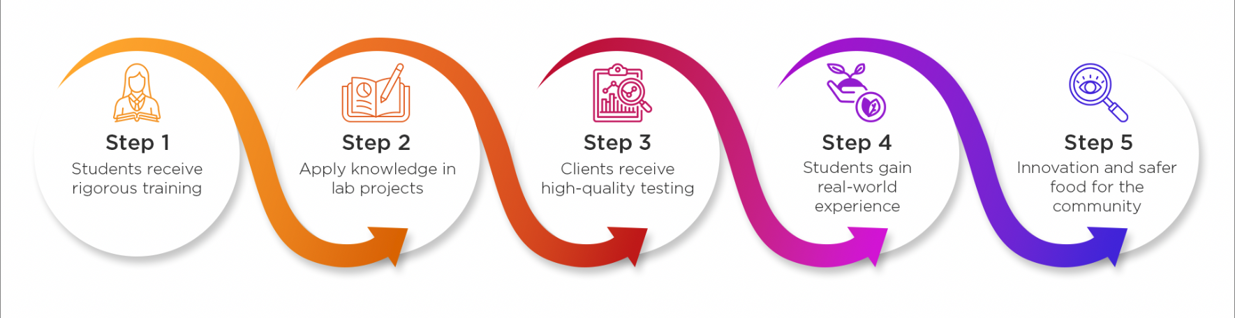 Five-step student training and testing process diagram.
